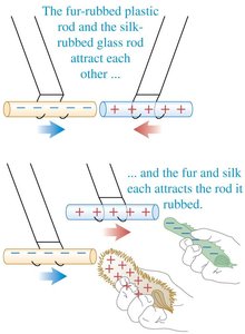 Charged plastic rod attracts charged glass rod; fur and silk attract the rods they rubbed