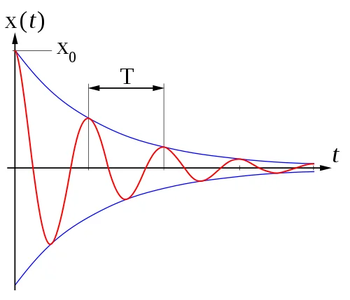 Damped harmonic motion graph showing amplitude decay over time