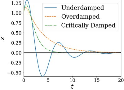 Comparison of underdamped, overdamped, and critically damped motion