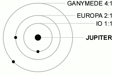 Orbital resonance of Jupiter's moons