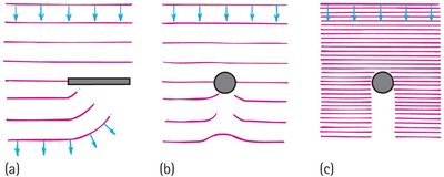 Diagram showing diffraction around obstacles