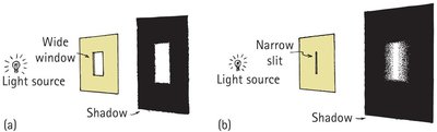Shadows formed by wide and narrow openings