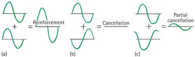 Superposition of waves: reinforcement and cancellation