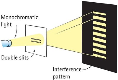 Double-slit interference experiment