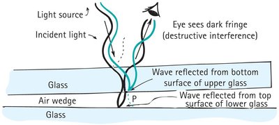 Thin-film interference in an air wedge between glass plates