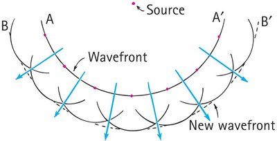 Diagram of Huygens' Principle with secondary wavelets