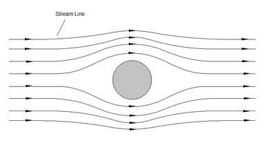 Streamlines around an object