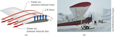 Bernoulli's principle applied to airplane lift
