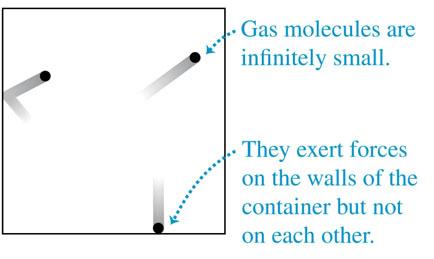 pV diagram for ideal gas