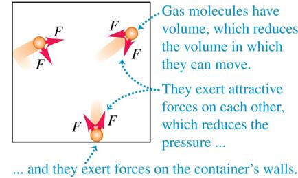 pV diagram for nonideal gas
