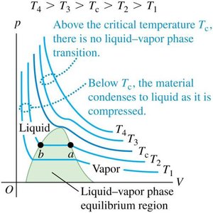 Phase diagram