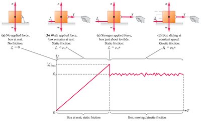 Static and kinetic friction force diagram and graph