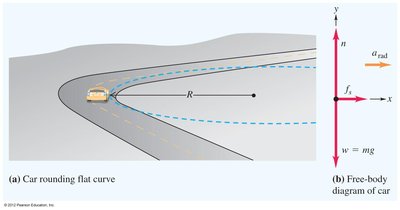 Car rounding a flat curve and free-body diagram