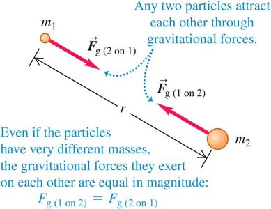 Gravitational force between two masses