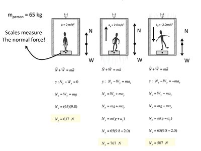 Calculation of normal force in elevator scenarios