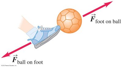 Action-reaction force pair: foot and ball