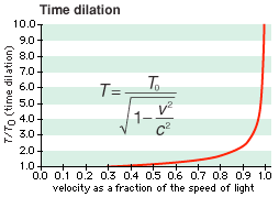 Time dilation graph and formula