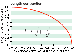 Length contraction graph and formula