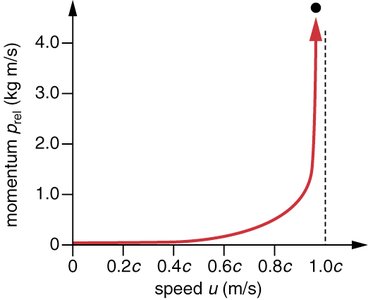 Relativistic momentum graph