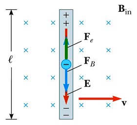 Diagram of forces on a moving conductor in a magnetic field