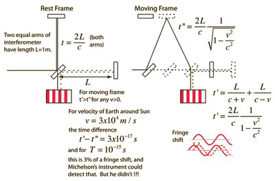 Michelson-Morley experiment diagram