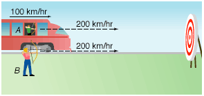 Arrow velocity addition from train