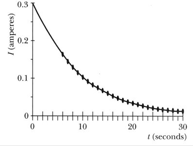 Graph of charge Q vs. time in an RC circuit