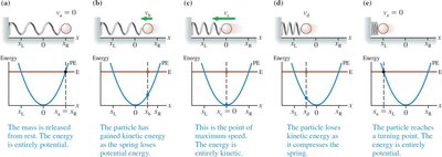 Oscillating mass on a spring and energy diagrams