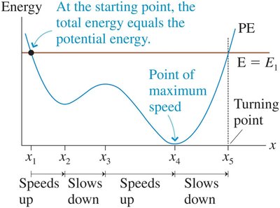 Energy diagram with turning points and motion