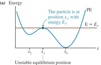 Unstable equilibrium position
