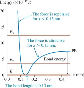 Molecular bond energy diagram