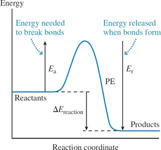 Energy diagram for a chemical reaction