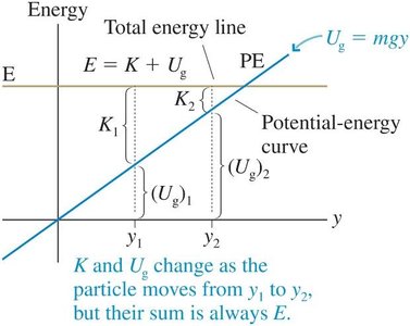 Energy diagram for free fall