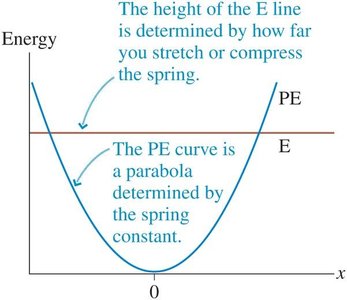 Energy diagram for a spring