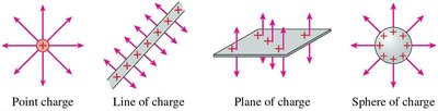Electric field patterns for point, line, plane, and sphere of charge