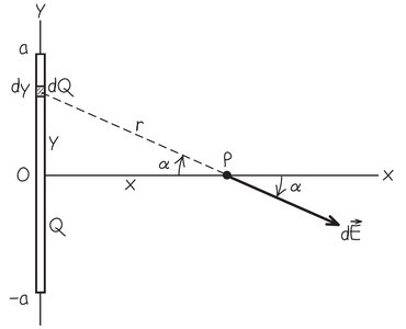 Vector diagram for field from dy to P