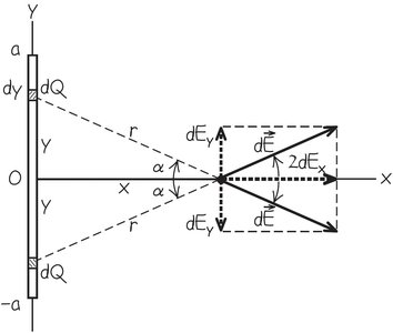 Symmetry of field components