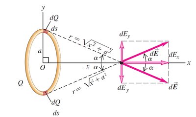 Symmetry of field components from ring