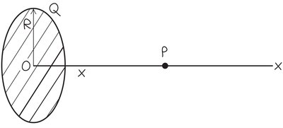 Disk of charge with axis and radius