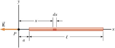Rod with infinitesimal segment dx
