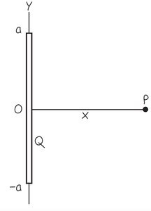 Line segment along y-axis with field at point P on x-axis