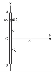 Infinitesimal charge element dy on line segment
