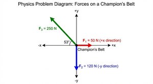 Diagram: forces on a champion's belt