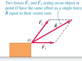 Superposition of forces