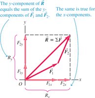 Vector sum of forces