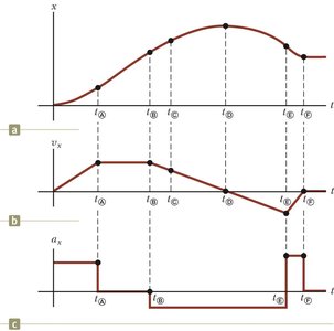 Graphical comparison of position, velocity, and acceleration