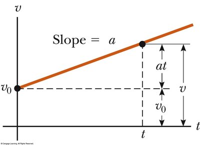 Velocity-time graph showing slope as acceleration