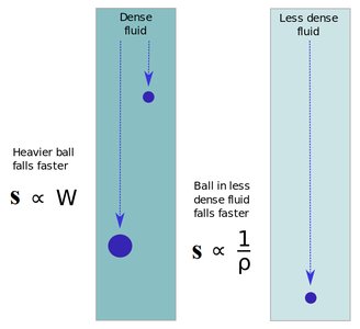 Aristotle's view of falling objects in different fluids