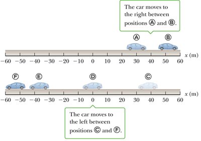 Car motion diagram showing displacement in positive and negative x directions