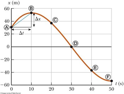 Examples of displacement in positive and negative directions